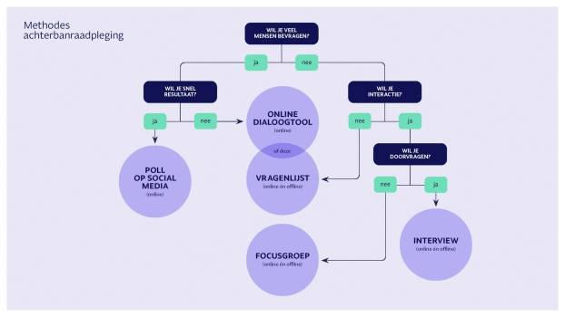 Beslisboom achterbanraadpleging van INVOLV