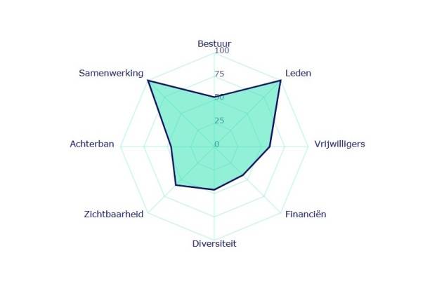 Visuele uitslag van de vitaliteitsscan